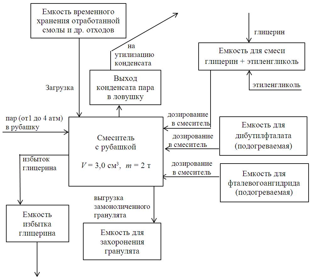 Схема переработки промышленных отходов